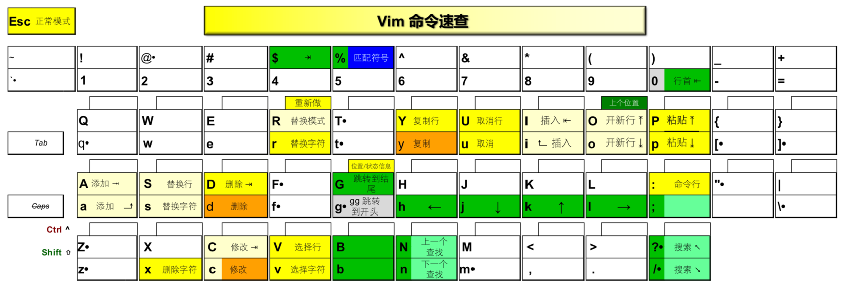 Vim 命令速查(教程版) Fig2.1